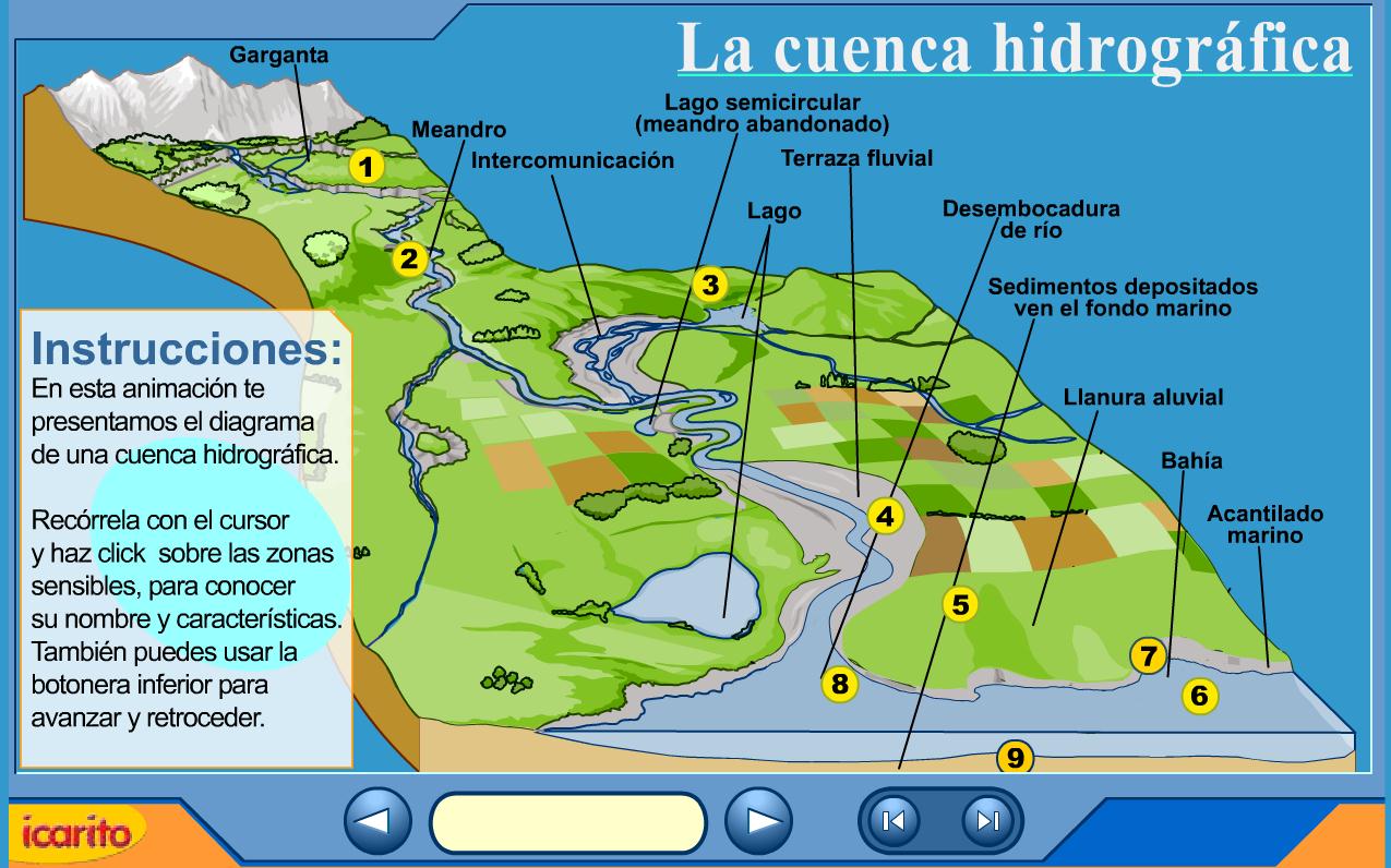 La cuenca hidrográfica | Recurso educativo 40948