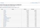 Lista de concejos de Asturias por población | Recurso educativo 47055