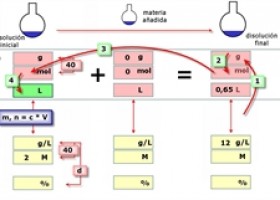 Uso de organizadores gráficos para el cálculo con disoluciones. | Recurso educativo 677859