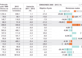 Europa cumple la reducción de emisiones del protocolo de Kioto | Recurso educativo 735208