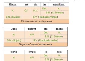 Ejemplos de Oraciones Yuxtapuestas | Recurso educativo 747910