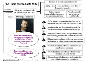 La Revolució Russa: Rússia abans de 1917 | Recurso educativo 751683