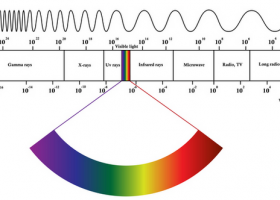 What Is Electromagnetic Radiation? | Recurso educativo 753347